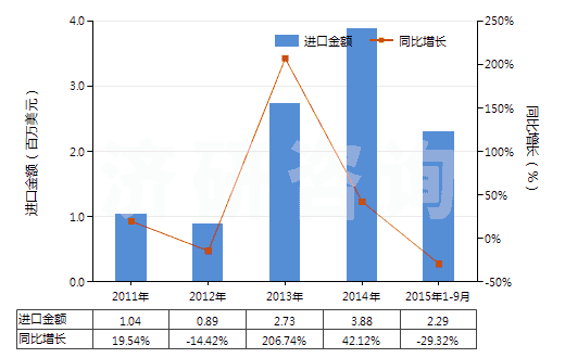 2011-2015年9月中國(guó)其他水凝水泥(HS25239000)進(jìn)口總額及增速統(tǒng)計(jì) 2011-2015年9月中國(guó)其他水凝水泥(HS25239000)進(jìn)口總額及增速統(tǒng)計(jì)
